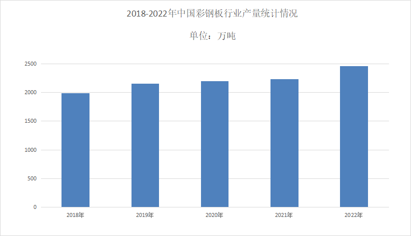 2024年彩钢板行业现状分析：国内彩钢板需求量为17469万吨