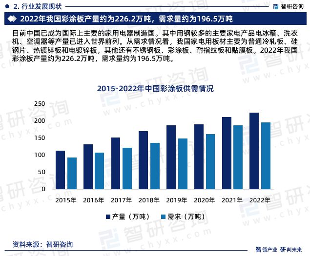 《2024版中国家电用彩涂板行业市场分析研究报告》—智研咨询发布(图4)