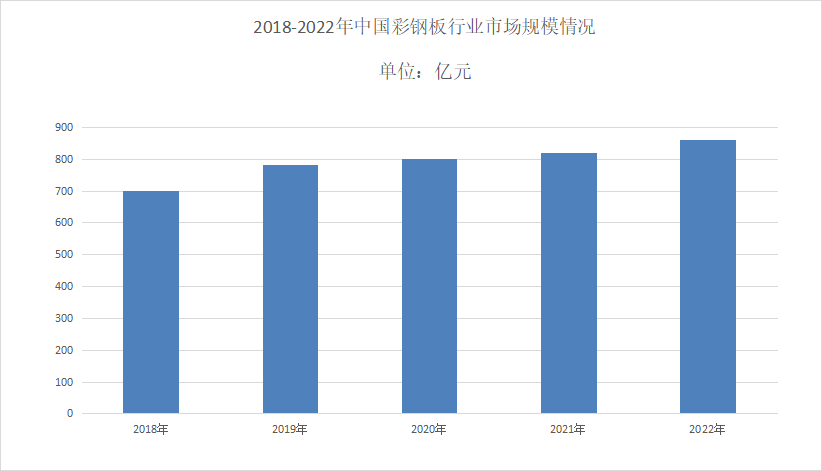 2024年彩钢板市场前景分析：中国彩钢板市场规模约为86041亿元