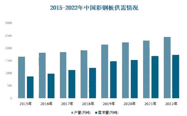 2024年彩钢板市场分析：我国彩钢板市场产量达24556万吨