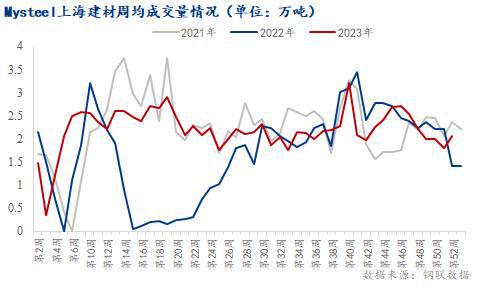 Mysteel年报：2023年上海建筑钢材市场回顾与2024年展望(图2)