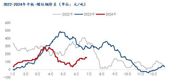 Mysteel半年报：2024年全国中厚板价格重心下移下半年承压运行(图2)