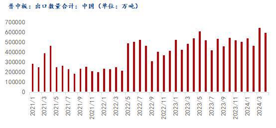 Mysteel半年报：2024年全国中厚板价格重心下移下半年承压运行(图5)