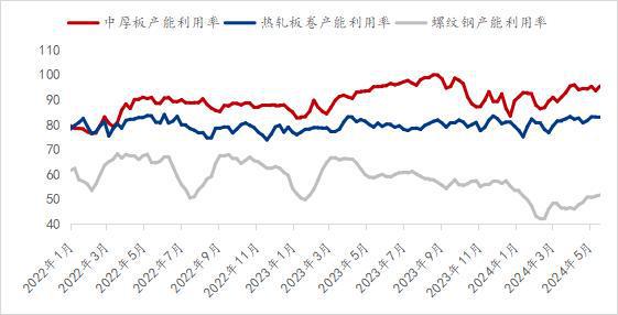 Mysteel半年报：2024年全国中厚板价格重心下移下半年承压运行(图3)