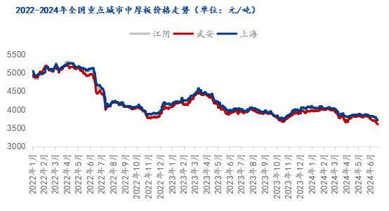 Mysteel半年报：2024年全国中厚板价格重心下移下半年承压运行