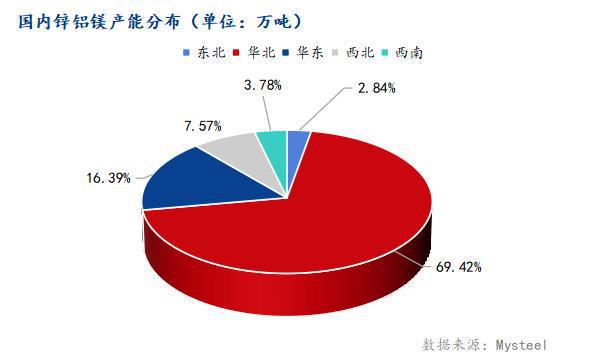 Mysteel：锌铝镁产能快速新增下国内锌铝镁板卷现状分析(图2)