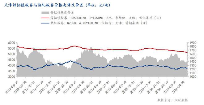 Mysteel：锌铝镁产能快速新增下国内锌铝镁板卷现状分析(图4)