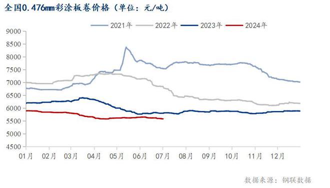 Mysteel半年报：2024年下半年彩涂板卷价格先抑后扬全年重心下移