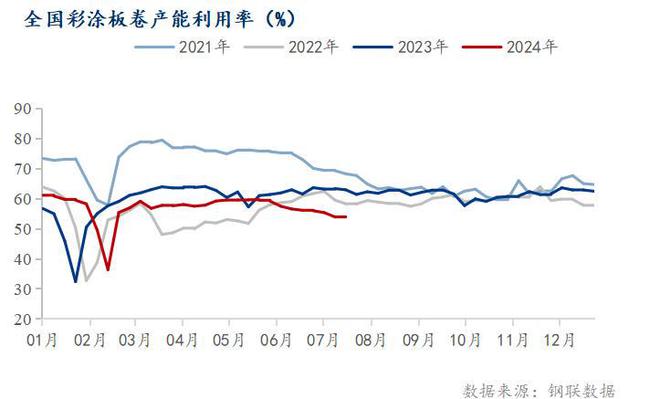 Mysteel半年报：2024年下半年彩涂板卷价格先抑后扬全年重心下移(图2)