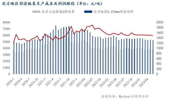 Mysteel半年报：2024年下半年彩涂板卷价格先抑后扬全年重心下移(图4)