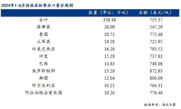 Mysteel半年报：2024年下半年彩涂板卷价格先抑后扬全年重心下移(图5)