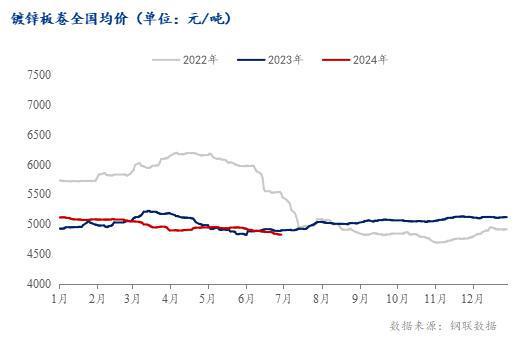 Mysteel半年报：2024年下半年镀锌板卷下跌幅度或有扩大趋势