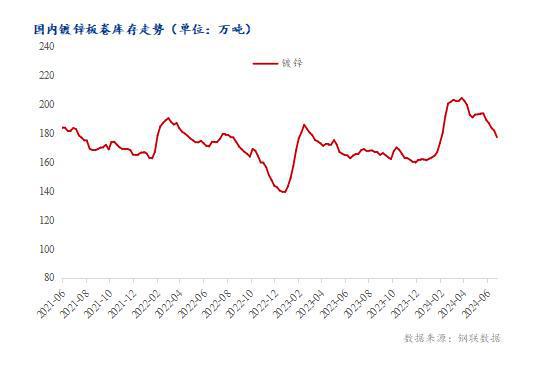 Mysteel半年报：2024年下半年镀锌板卷下跌幅度或有扩大趋势(图3)