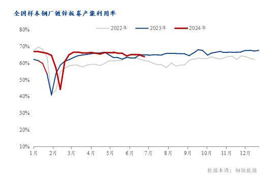 Mysteel半年报：2024年下半年镀锌板卷下跌幅度或有扩大趋势(图2)