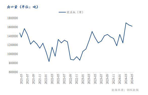 Mysteel半年报：2024年下半年镀锌板卷下跌幅度或有扩大趋势(图4)