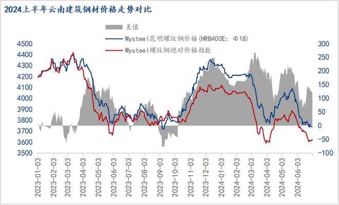 Mysteel半年报：2024年下半年云南建筑钢材市场价格或震荡回升