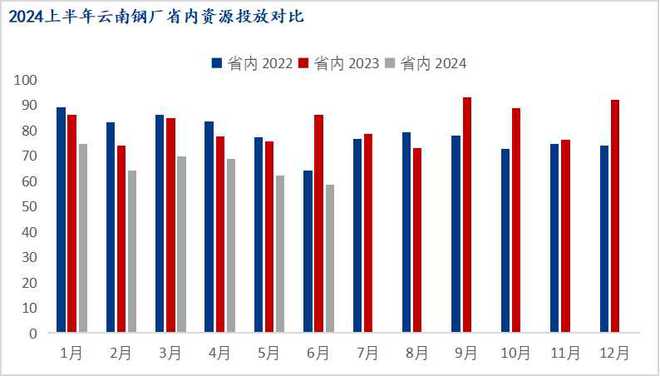 Mysteel半年报：2024年下半年云南建筑钢材市场价格或震荡回升(图2)