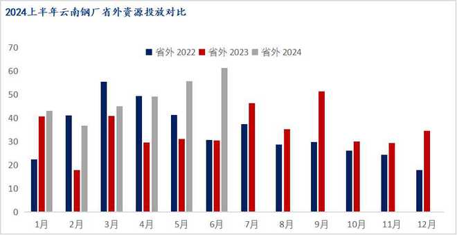 Mysteel半年报：2024年下半年云南建筑钢材市场价格或震荡回升(图3)