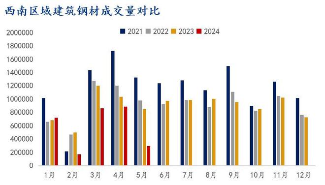 Mysteel半年报：2024年下半年云南建筑钢材市场价格或震荡回升(图5)