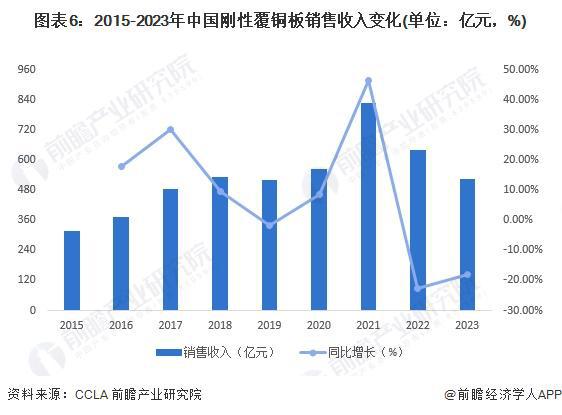 2024年中国刚性覆铜板行业发展现状分析中国刚性覆铜板销售收入下降至525亿元【组图】(图6)