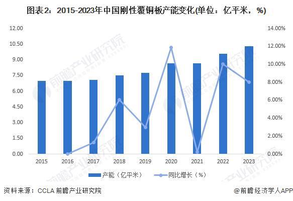 2024年中国刚性覆铜板行业发展现状分析中国刚性覆铜板销售收入下降至525亿元【组图】(图2)