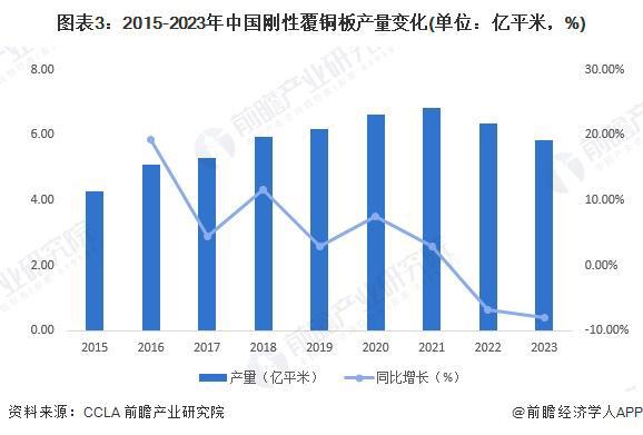 2024年中国刚性覆铜板行业发展现状分析中国刚性覆铜板销售收入下降至525亿元【组图】(图3)