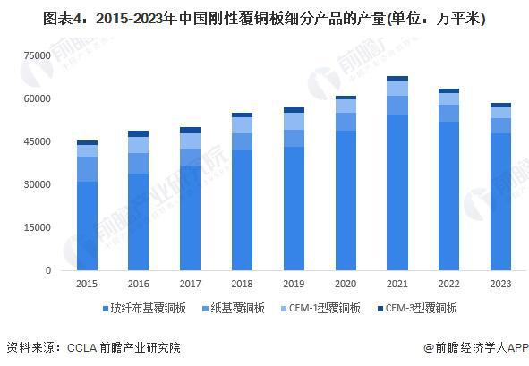 2024年中国刚性覆铜板行业发展现状分析中国刚性覆铜板销售收入下降至525亿元【组图】(图4)