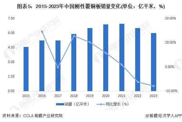 2024年中国刚性覆铜板行业发展现状分析中国刚性覆铜板销售收入下降至525亿元【组图】(图5)