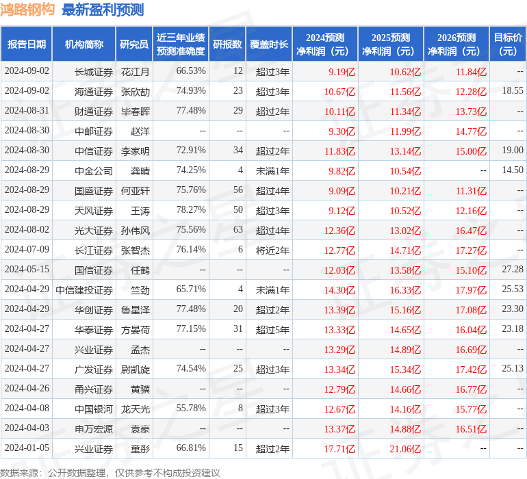 华安证券：给予鸿路钢构买入评级